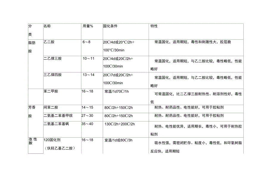 常用的固化剂种类及材料特性总结说课讲解_第3页