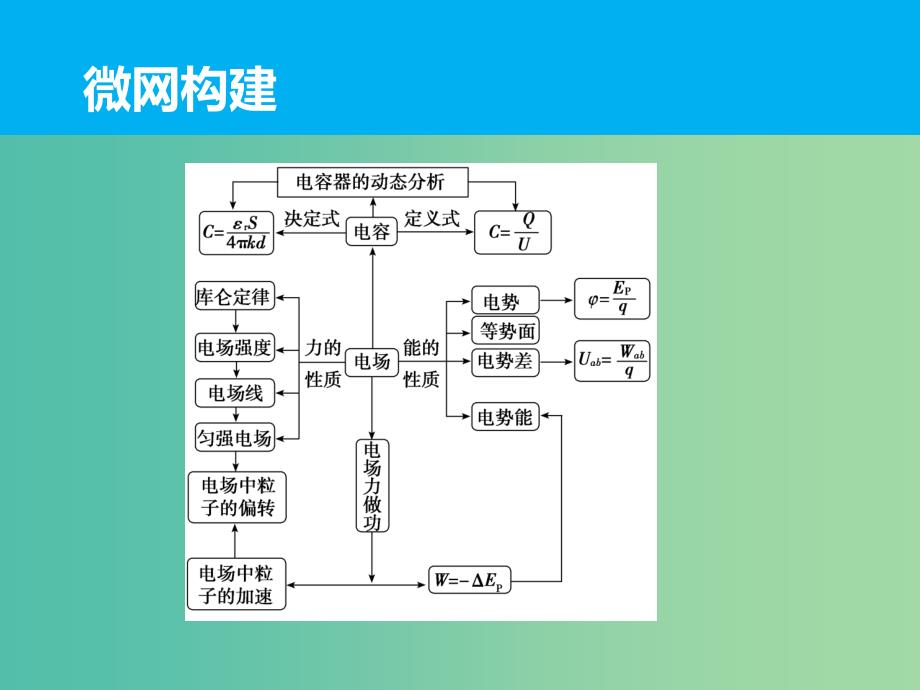 高三物理二轮复习 专题七 电场及带电体在电场中的运动课件.ppt_第2页