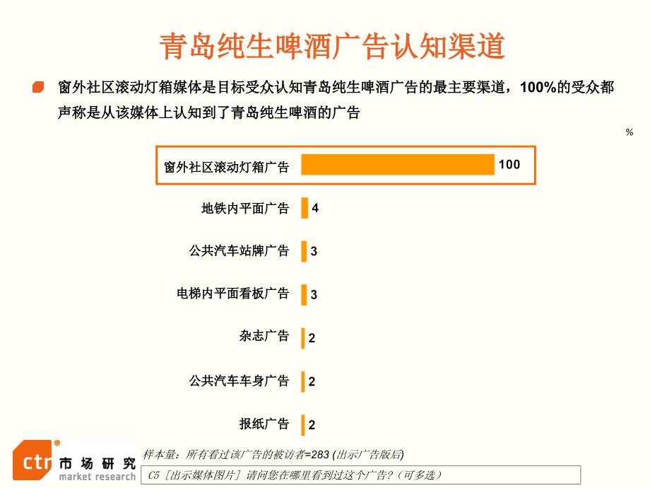 窗外社区滚动灯箱媒体及广告效果研究分析报告-青岛啤酒案例_第4页