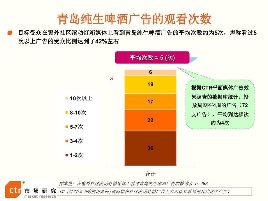 窗外社区滚动灯箱媒体及广告效果研究分析报告-青岛啤酒案例_第5页