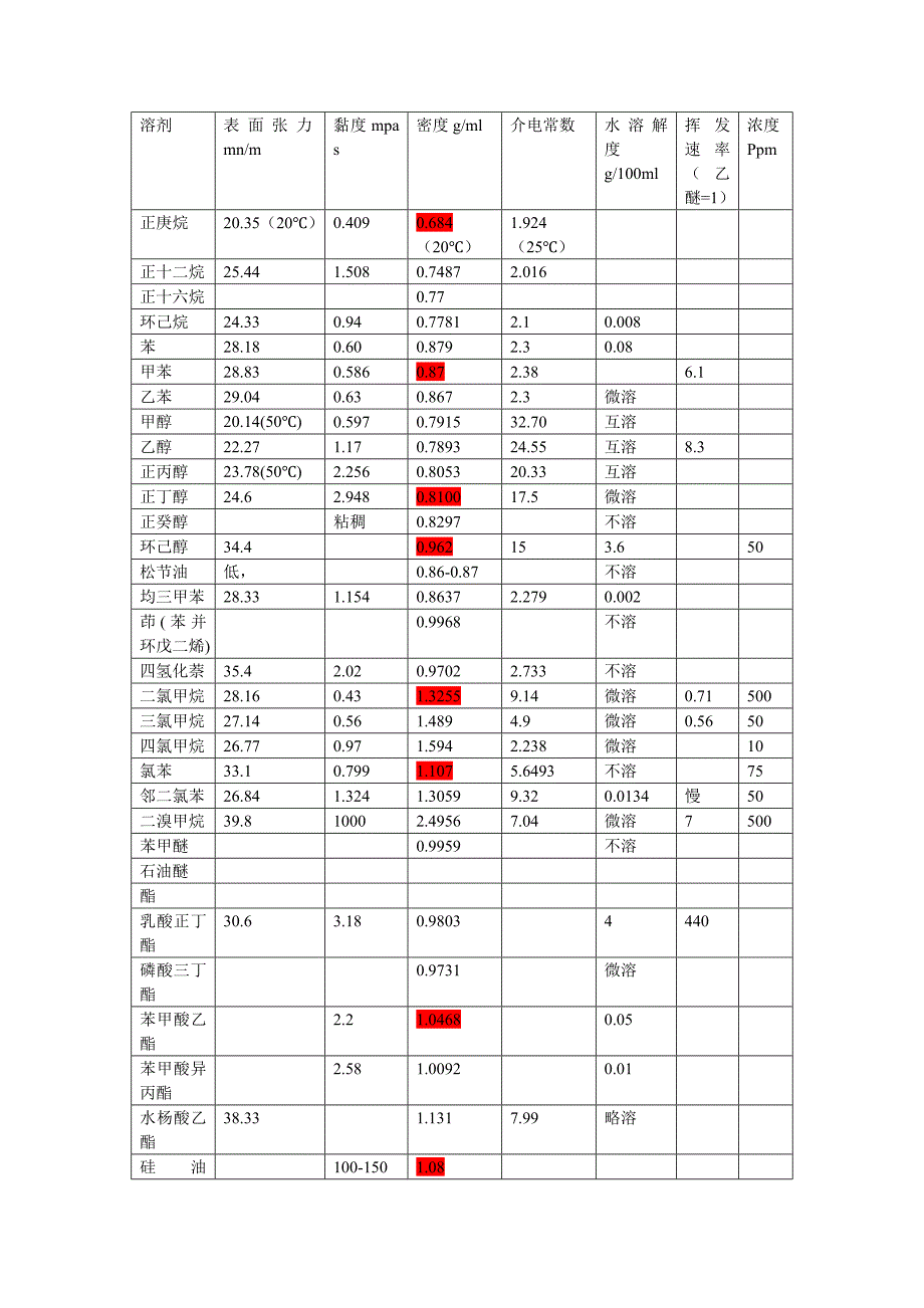 常用溶剂的表面张力及黏度.doc_第1页