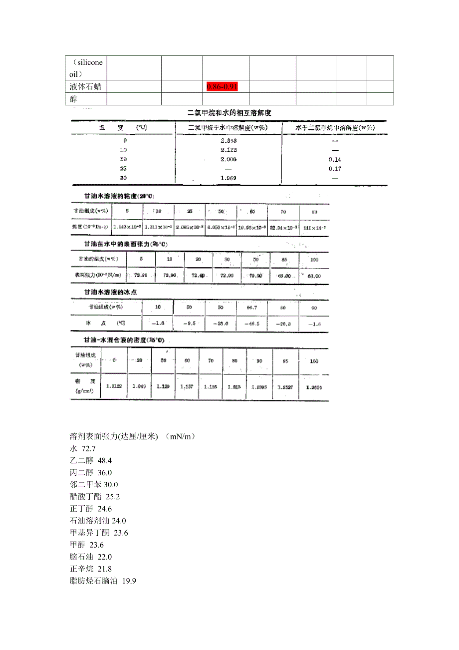 常用溶剂的表面张力及黏度.doc_第2页