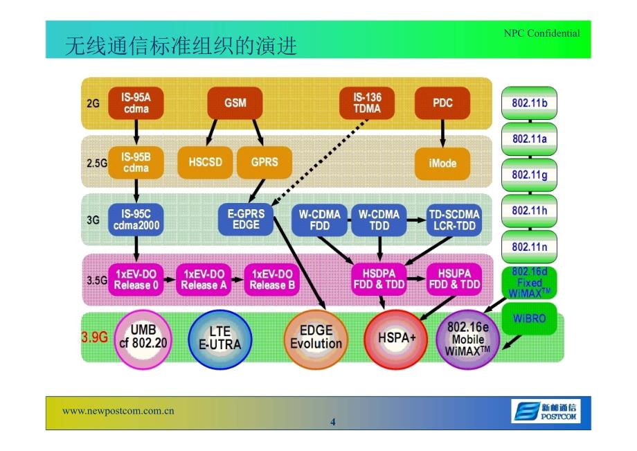 LTE 技术及仿真性能（上）_第4页