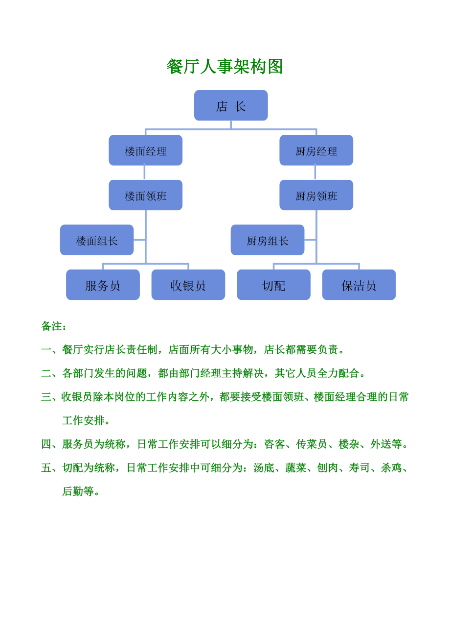 1店面组织架构图_第2页