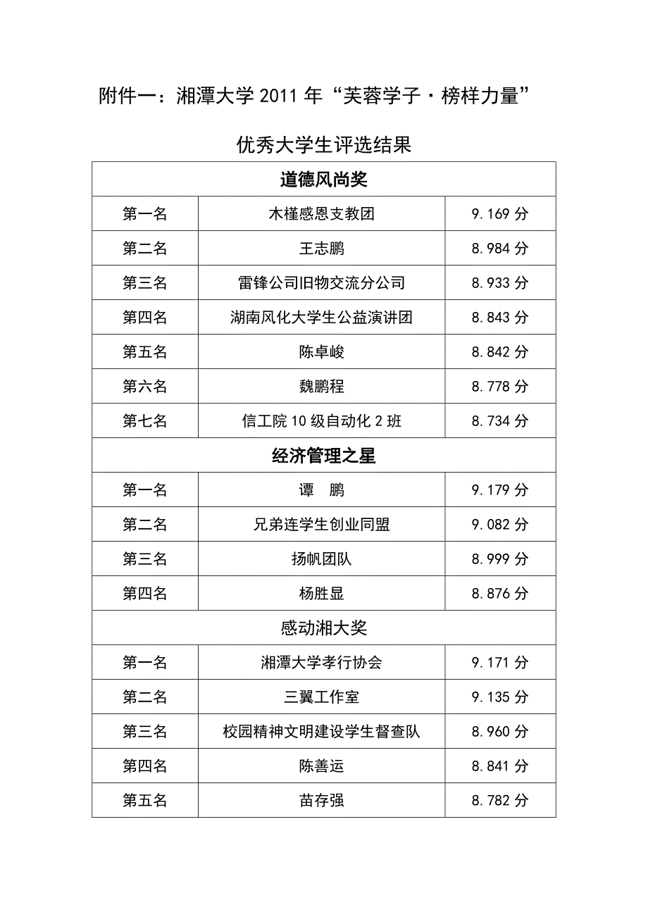 湘潭大学2011年“芙蓉学子_榜样力量”优秀大学生评选结果.doc_第1页
