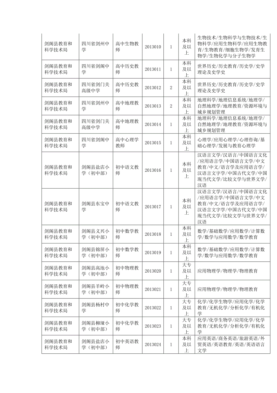 2013年四川广元市剑阁县事业单位职位表汇总.doc_第2页