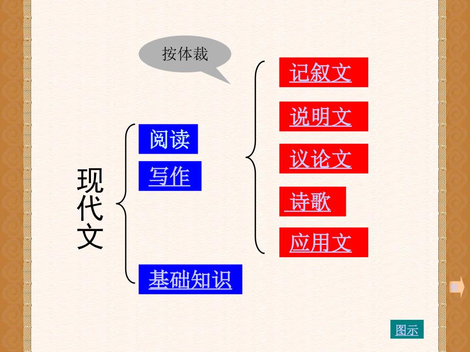 《初中语文知识树》PPT课件_第4页