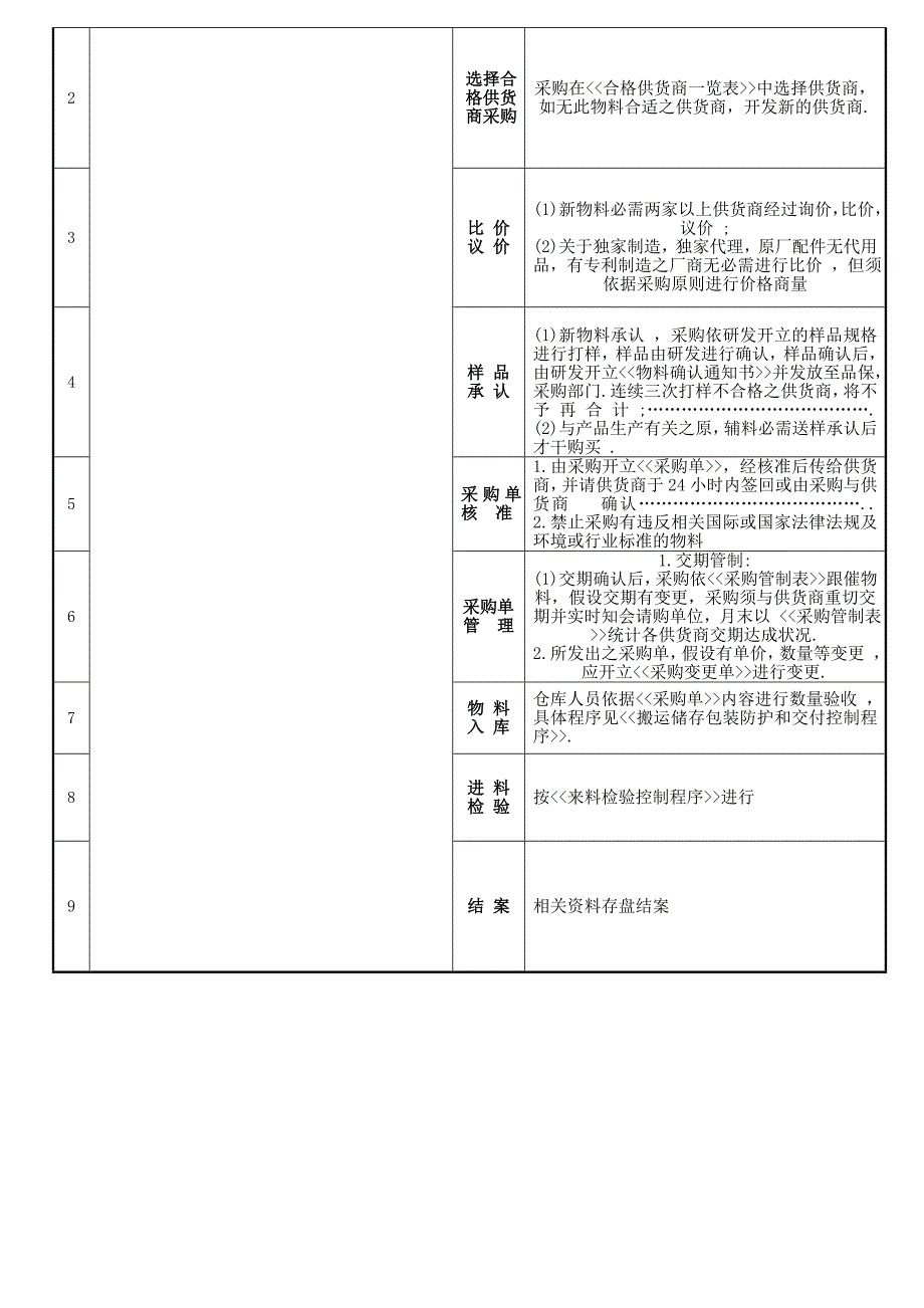 公司采购控制程序物品采购工作流程与供应商管理办法_第4页