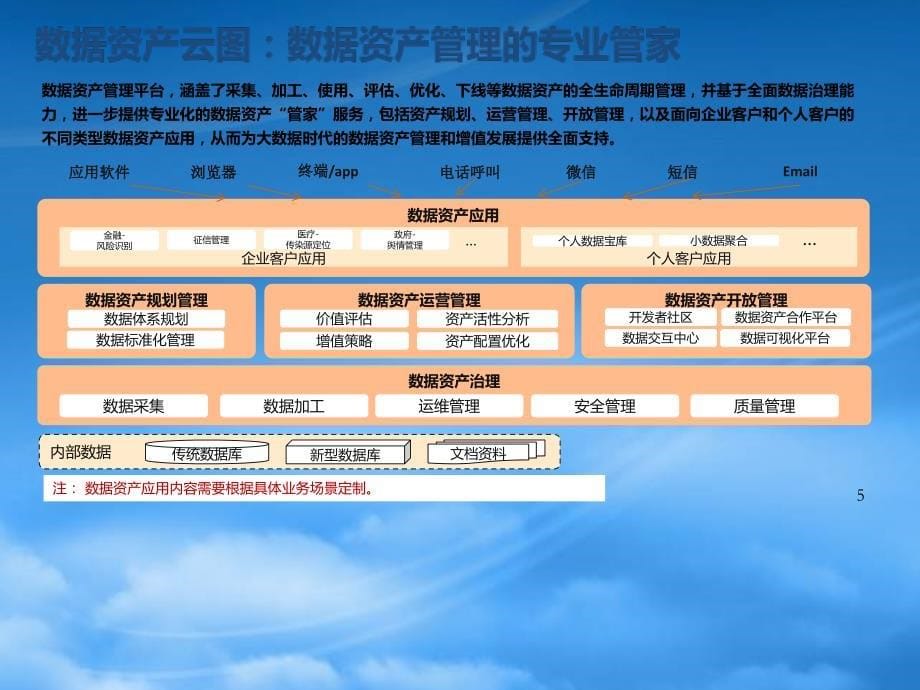 数据资产管理(PPT35页)_第5页