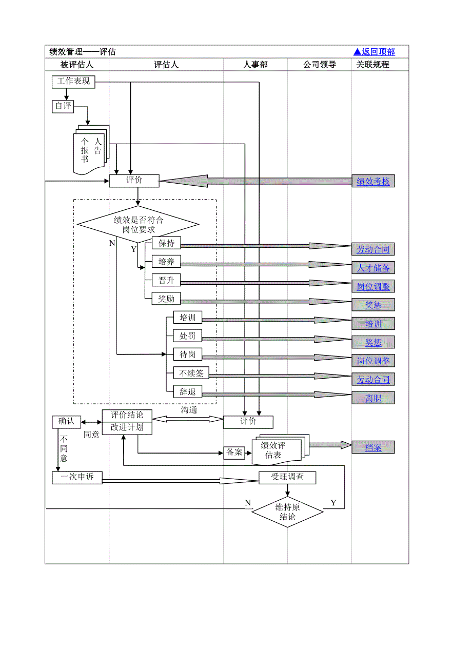 人事部工作流程图.doc_第4页