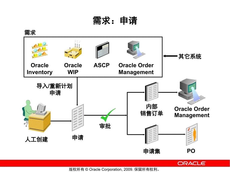 oracle采购OP模块培训课程8076_第5页