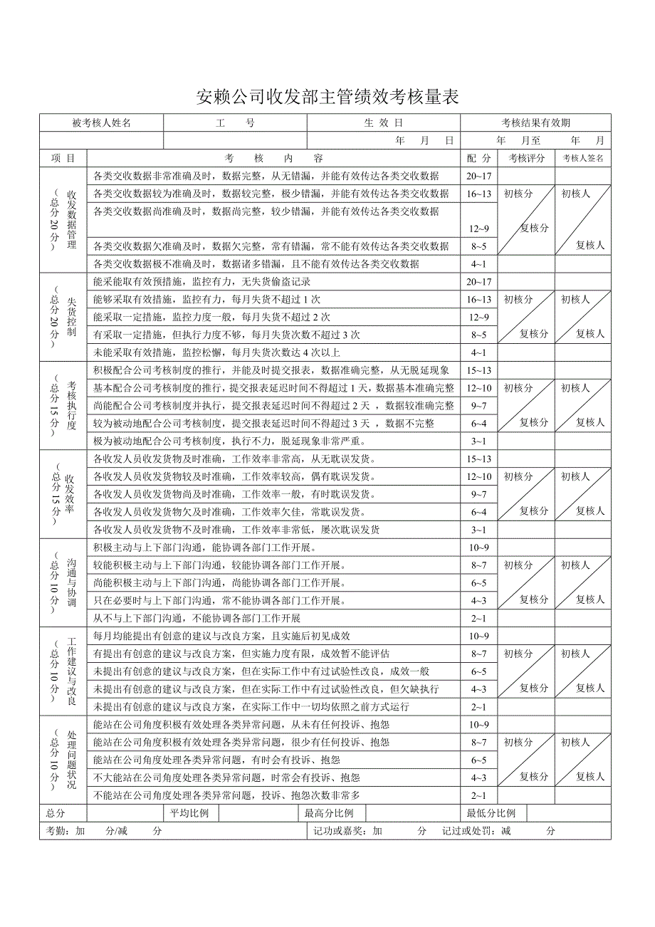 收发主管绩效考核量表表格模板、doc格式_第1页