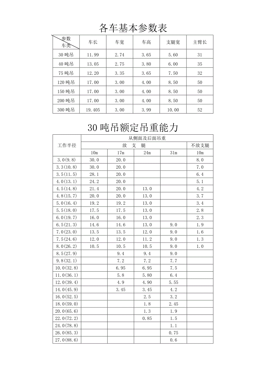 吊车基本参数表.doc_第1页
