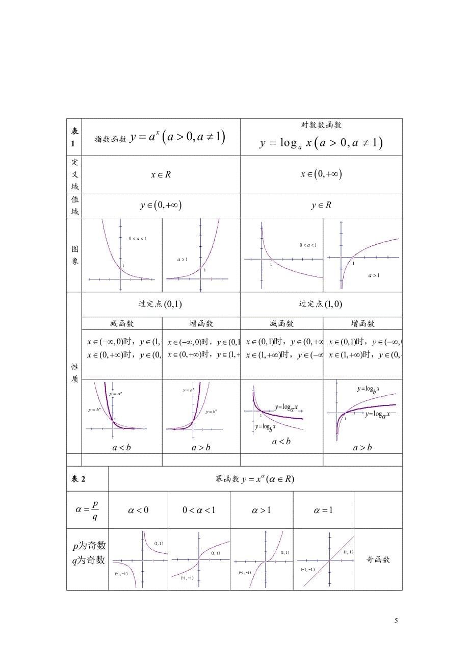 高中数学必修汇总（知识总结大全）.doc_第5页