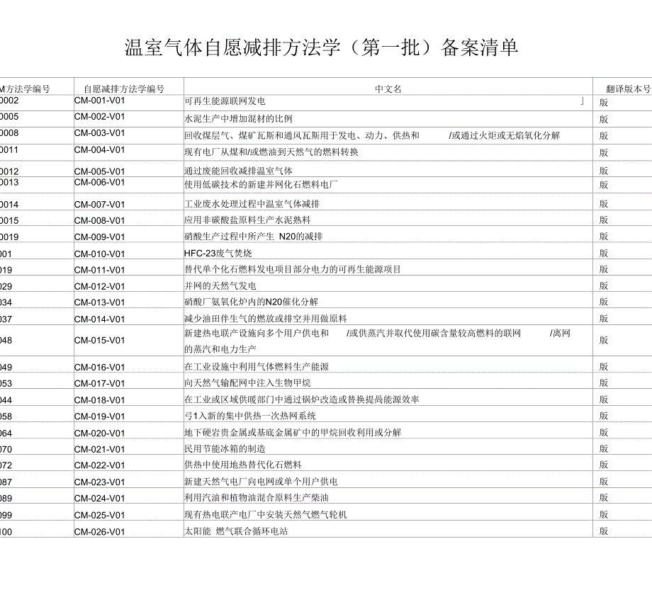 发改委温室气体自愿减排方法学_第1页