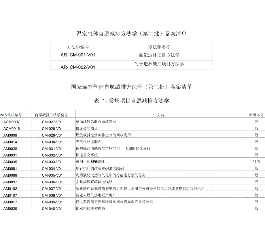 发改委温室气体自愿减排方法学_第3页