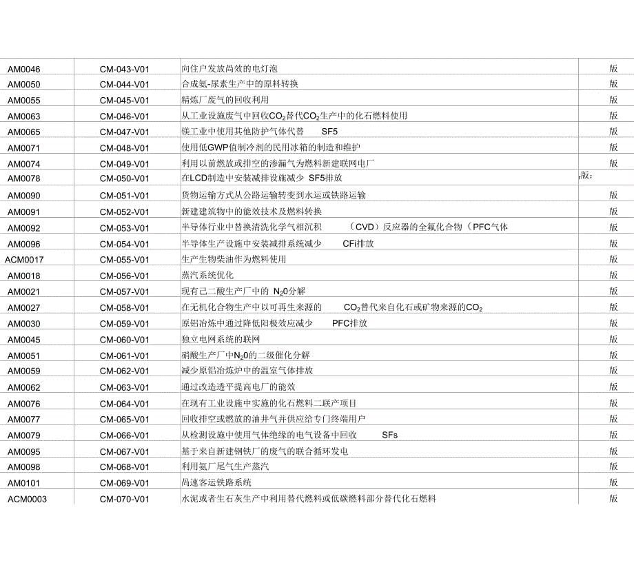 发改委温室气体自愿减排方法学_第5页