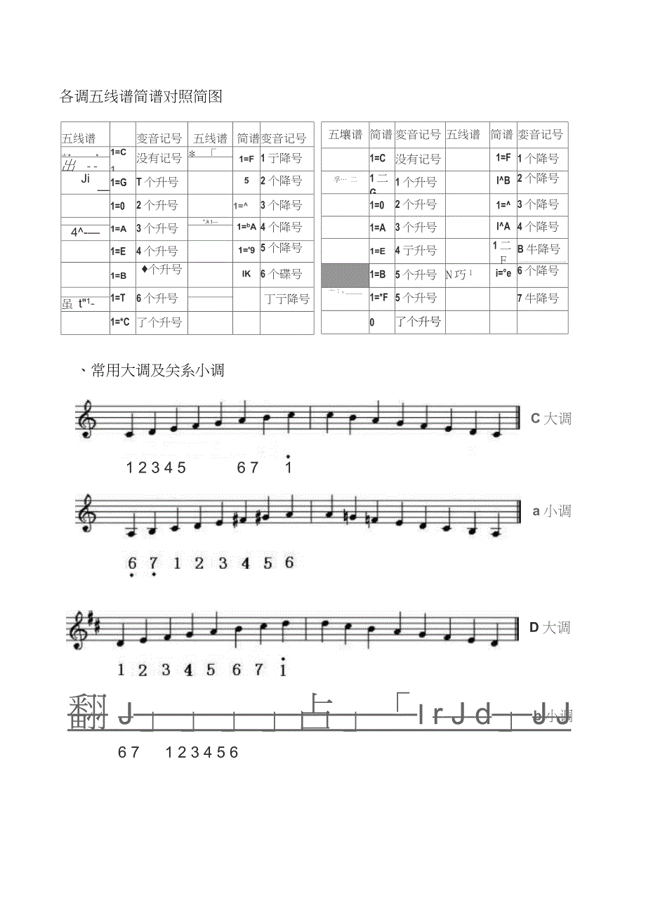 各调五线谱简谱对照简图._第1页