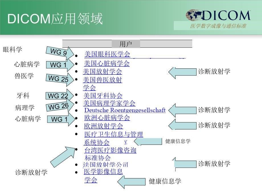 医学ppt课件DICOM应用领域_第5页