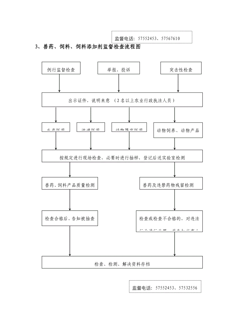 动物检疫监督检查流程图.doc_第3页