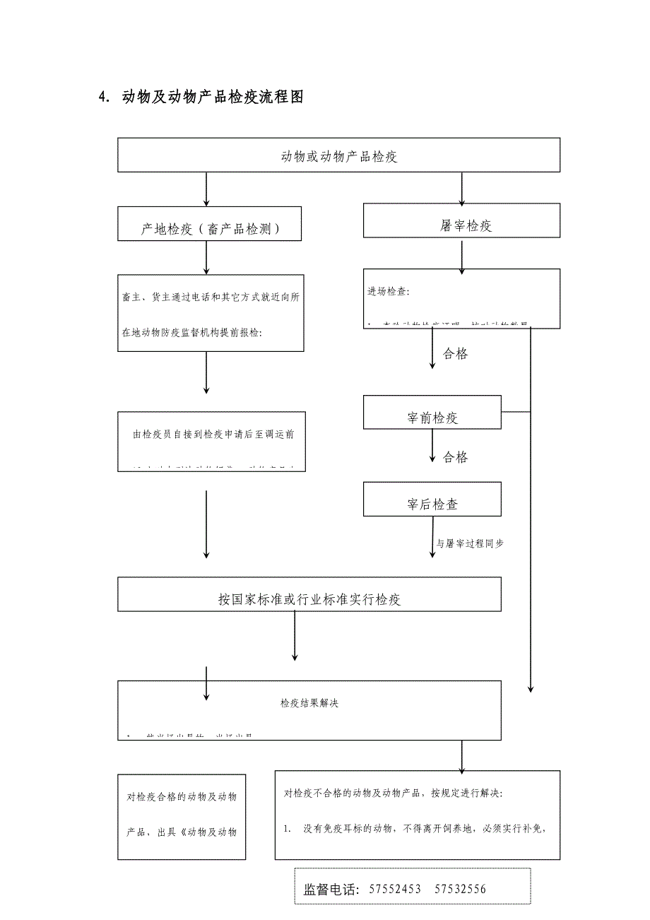 动物检疫监督检查流程图.doc_第4页