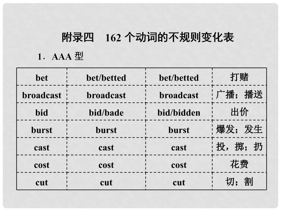 高考英语一轮复习 话题晨背 日积月累增分无形 附录四 162个动词的不规则变化表课件 新人教版_第1页