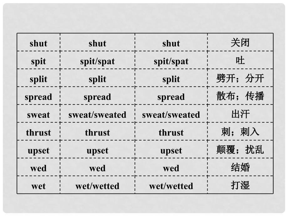 高考英语一轮复习 话题晨背 日积月累增分无形 附录四 162个动词的不规则变化表课件 新人教版_第3页