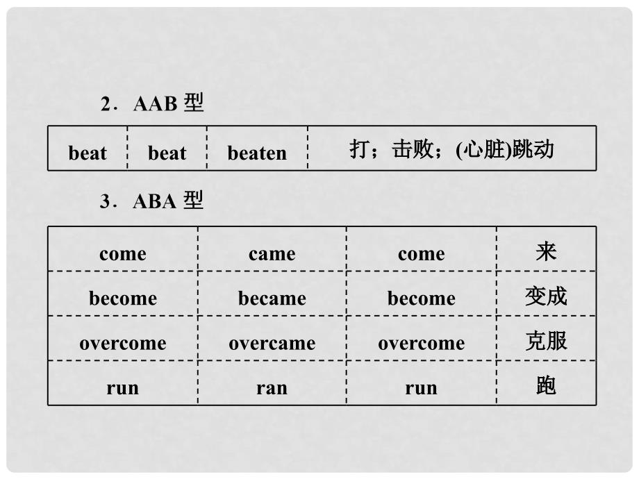 高考英语一轮复习 话题晨背 日积月累增分无形 附录四 162个动词的不规则变化表课件 新人教版_第4页