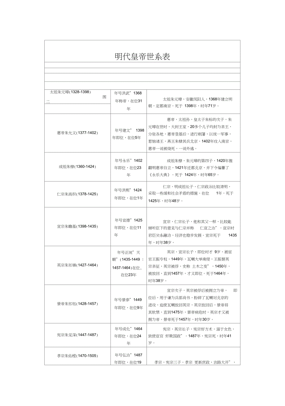 (完整版)明朝皇帝世系表_第1页