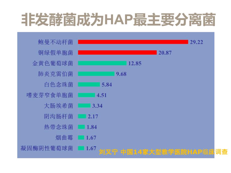 HAP的诊治及非发酵菌的治疗_第4页