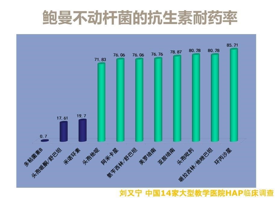 HAP的诊治及非发酵菌的治疗_第5页