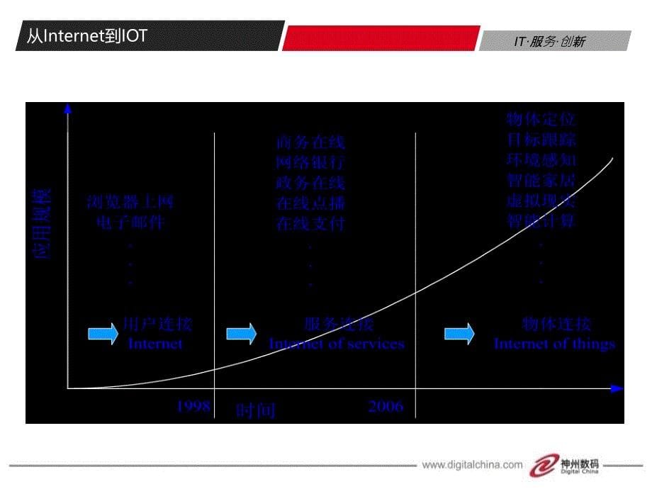 物联网的现状及未来发展趋势_第5页