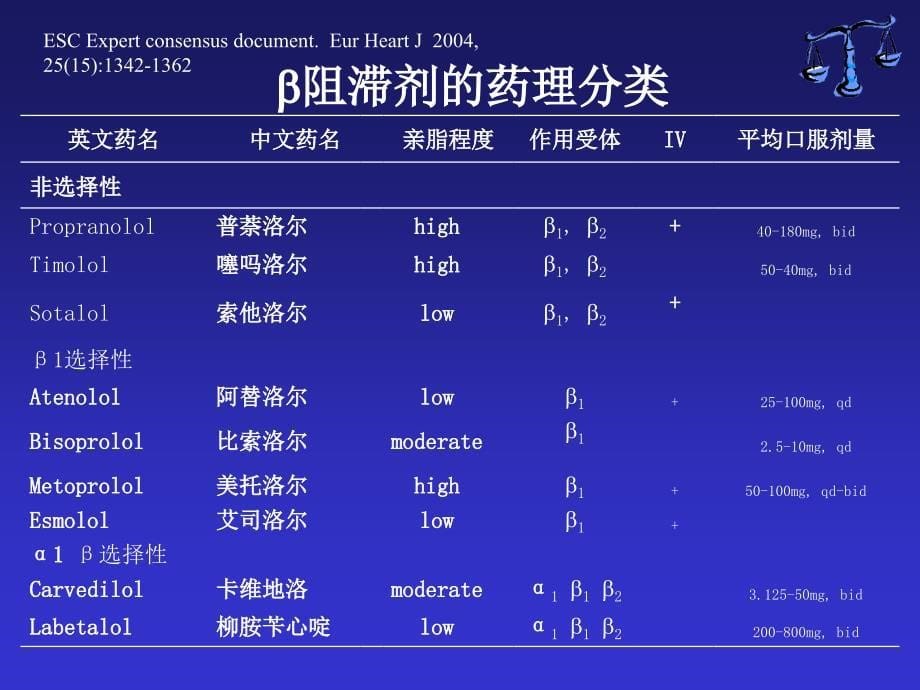 医药卫生B受体阻滞剂在高血压和冠心病中的治疗地位课件_第5页