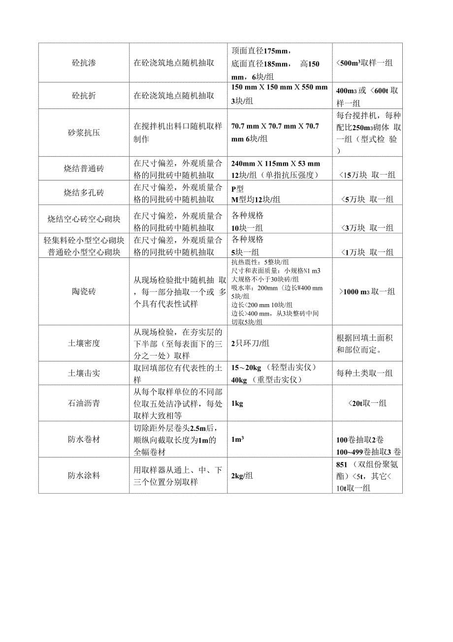 建设材料试验取样方法送、样规格、数量、代表批量[1]_第5页