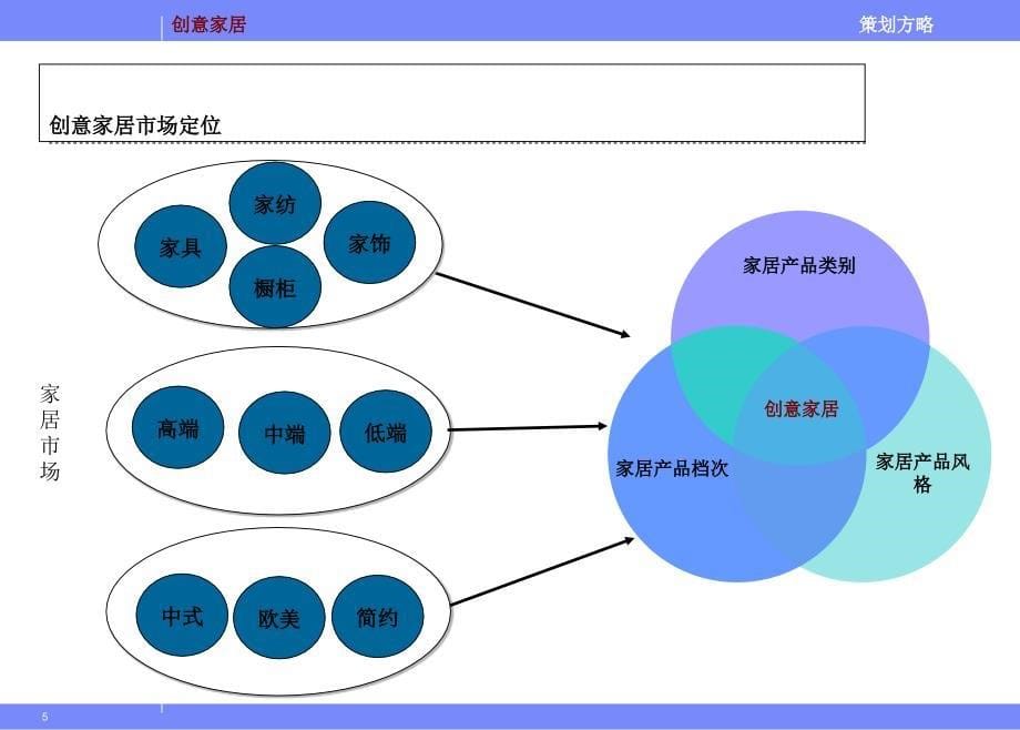 创意家居项目商业策划书_第5页