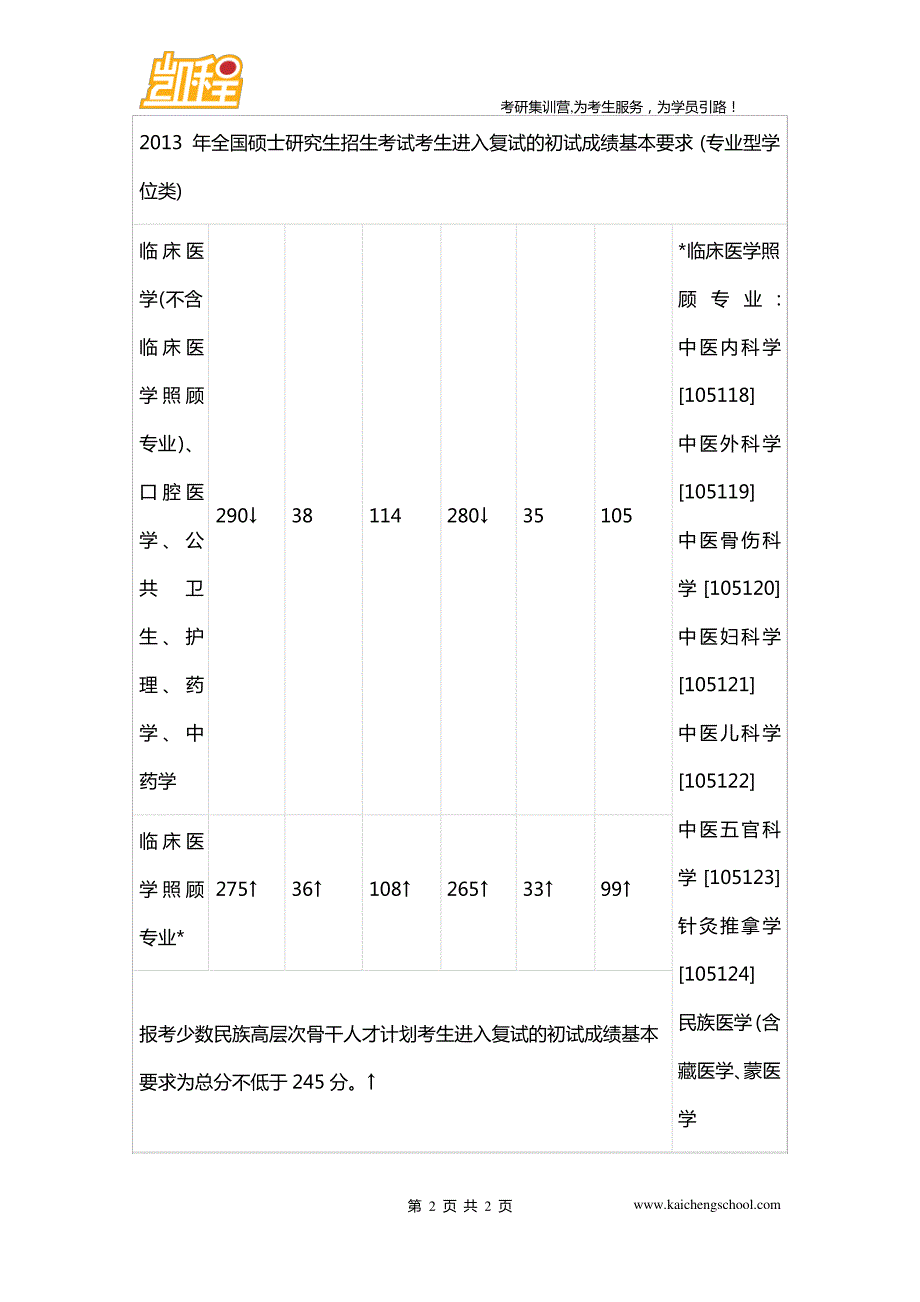 西医综合：北京协和医学院2013年医学考研复试分数线_第2页