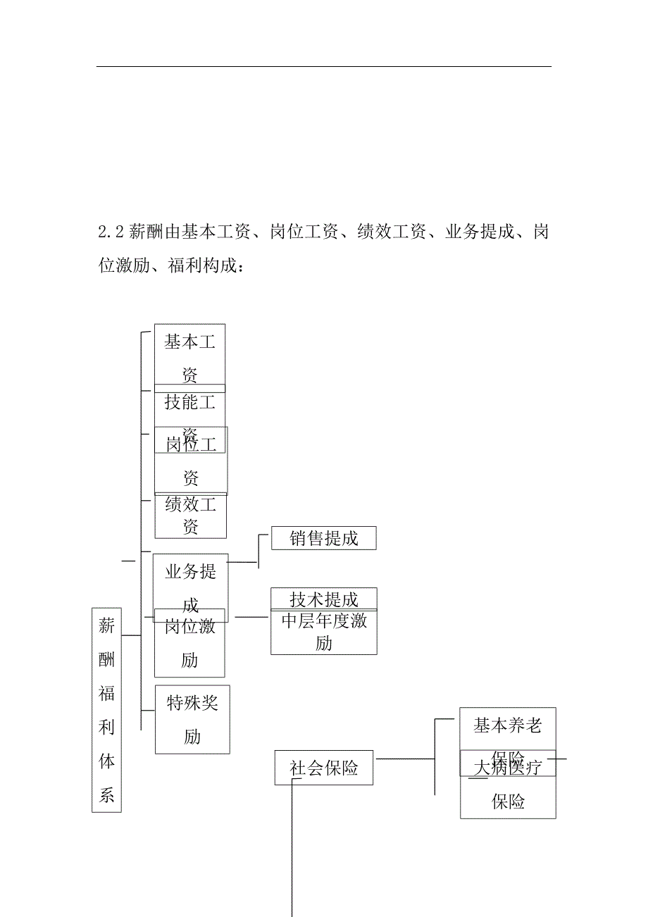 薪酬福利管理办法.doc_第4页