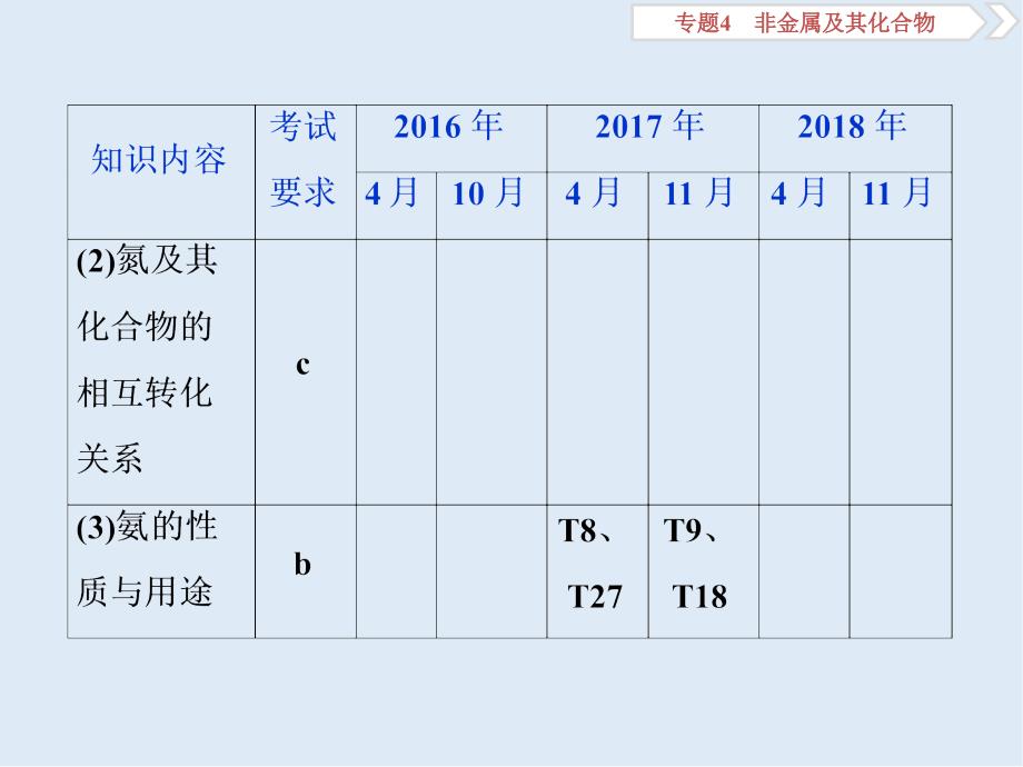 版浙江新高考化学选考总复习课件：专题4 第四单元　生产生活中的含氮化合物_第3页