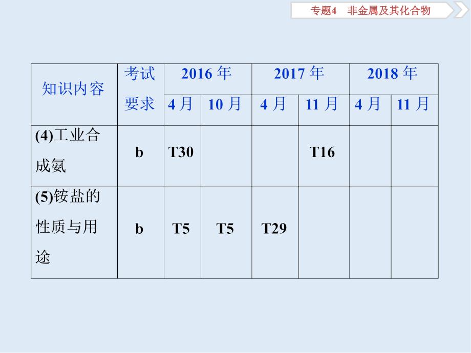 版浙江新高考化学选考总复习课件：专题4 第四单元　生产生活中的含氮化合物_第4页