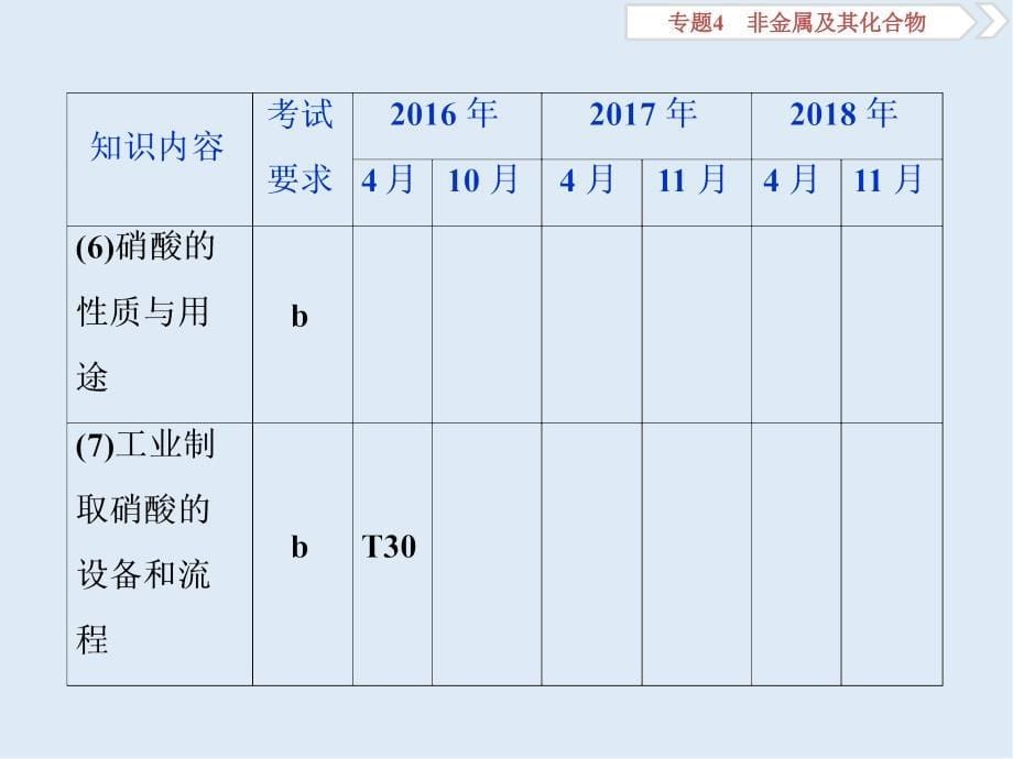 版浙江新高考化学选考总复习课件：专题4 第四单元　生产生活中的含氮化合物_第5页