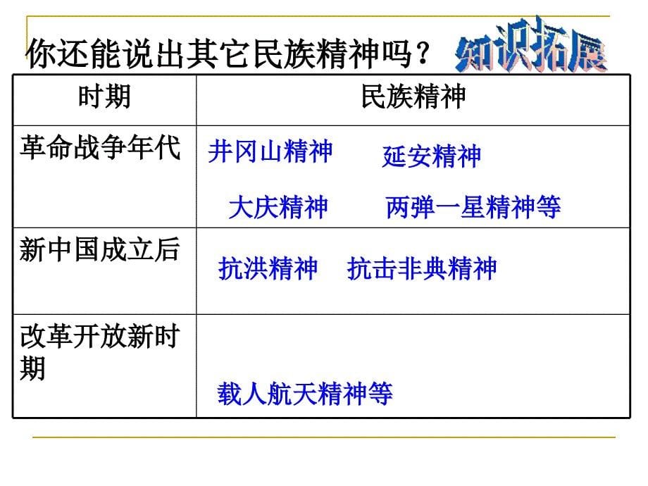 弘扬和培养民族精神2_第5页