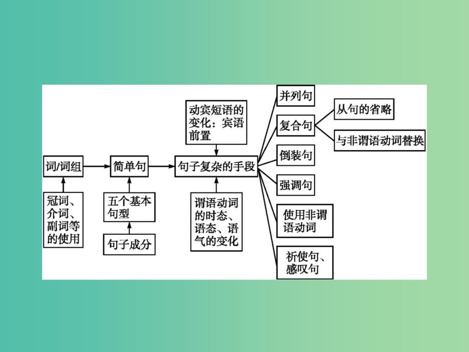 高考英语二轮复习 语法篇 专题七 句子结构与特殊句式课件.ppt_第2页