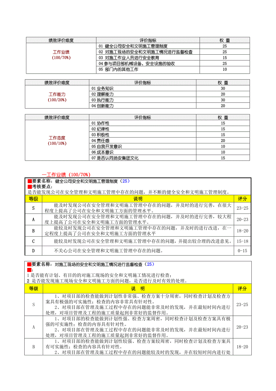 工程部安全员绩效考核表(公司).doc_第2页