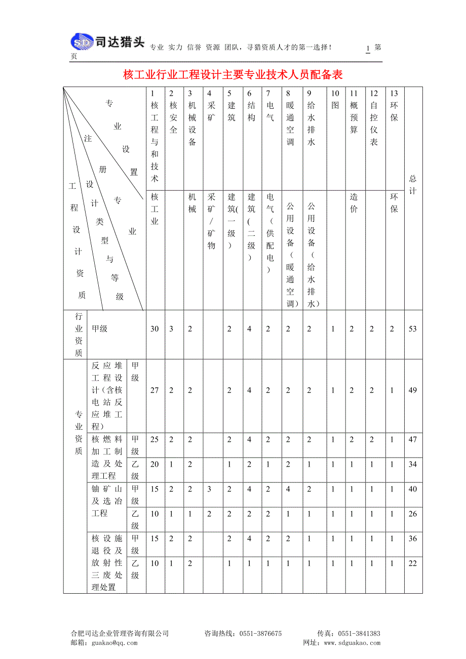 核工业行业工程设计主要专业技术人员配备表_第1页