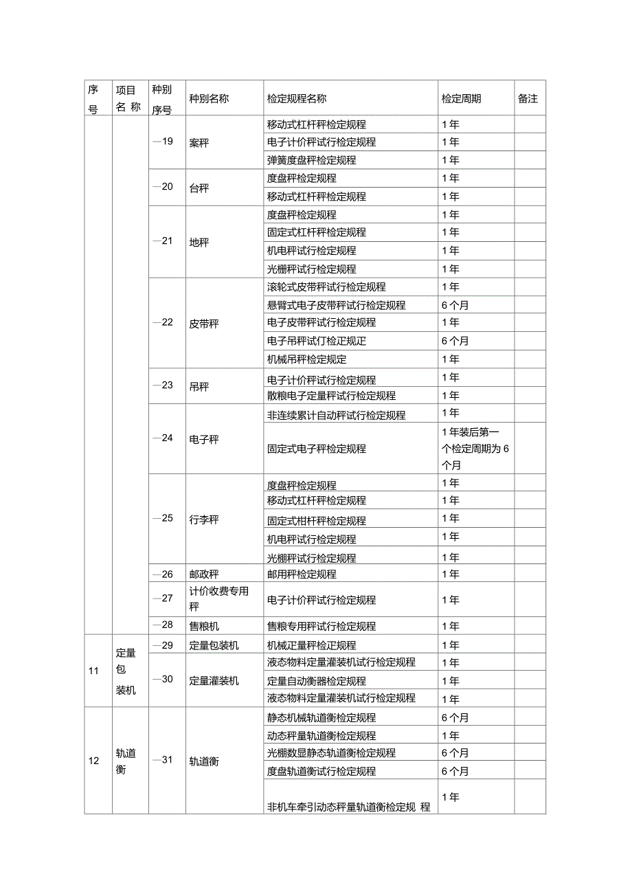 强检计量器具及检定周期一览表_第2页