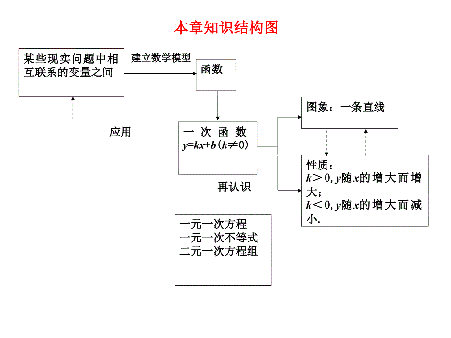 章末小结（第1课时）_第3页