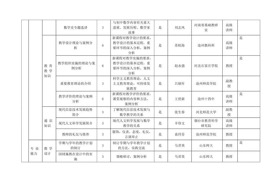 国培计划-初中数学-申报书.doc_第5页