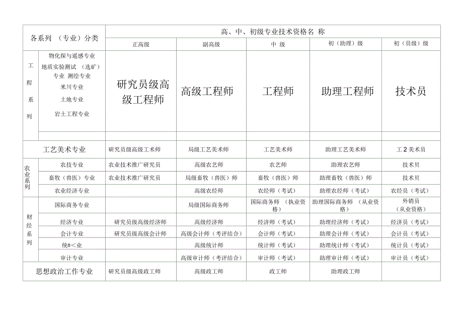 国家专业技术职称分类全最_第2页