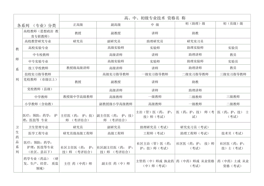 国家专业技术职称分类全最_第3页