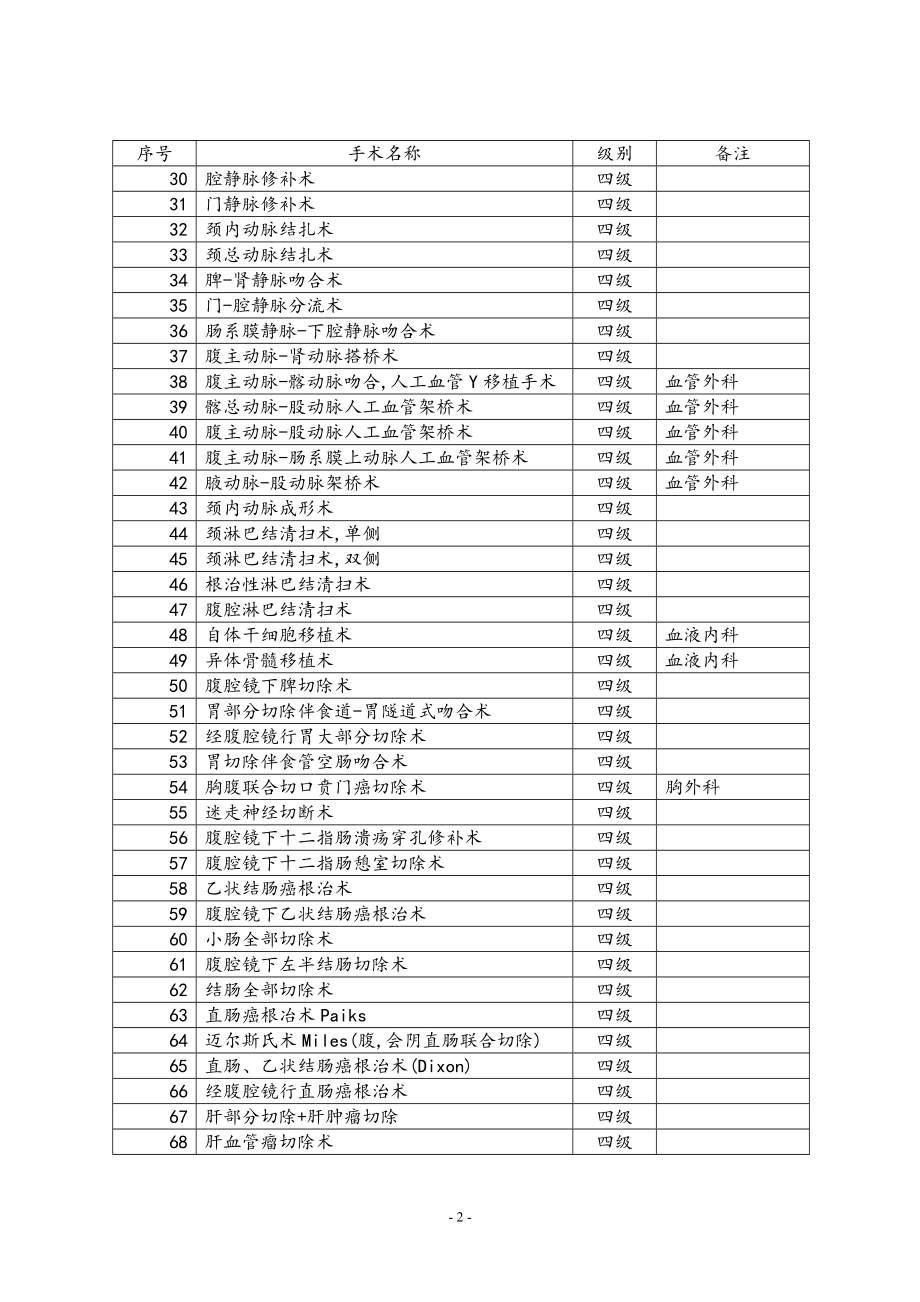 卫生部手术分级目录(2011版).doc_第2页